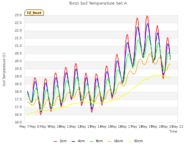 plot of Tonzi Soil Temperature Set A