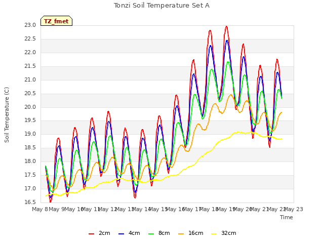 plot of Tonzi Soil Temperature Set A