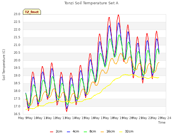 plot of Tonzi Soil Temperature Set A