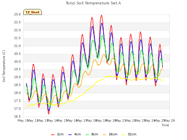 plot of Tonzi Soil Temperature Set A