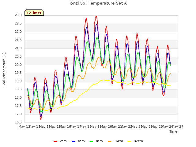 plot of Tonzi Soil Temperature Set A