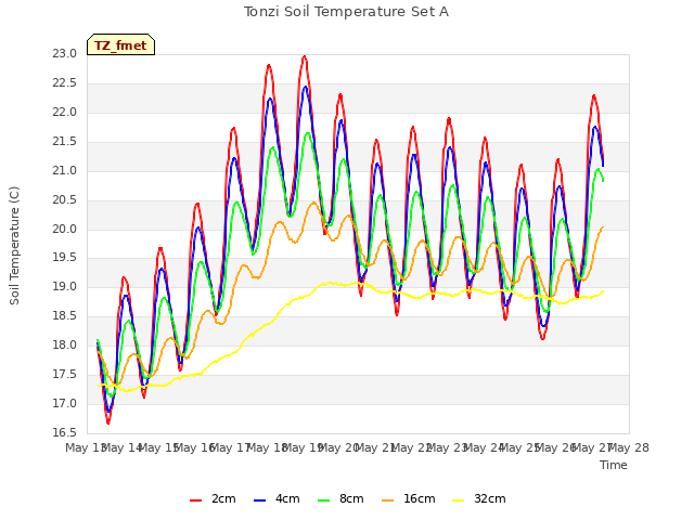 plot of Tonzi Soil Temperature Set A