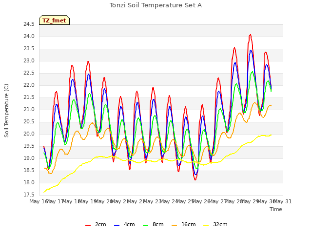 plot of Tonzi Soil Temperature Set A