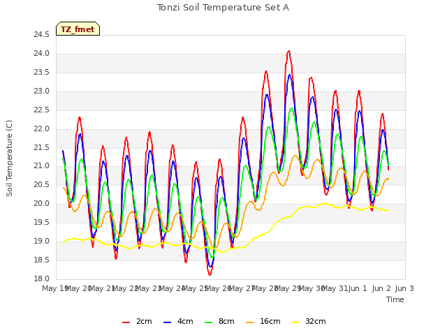 plot of Tonzi Soil Temperature Set A