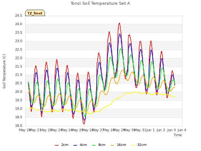 plot of Tonzi Soil Temperature Set A