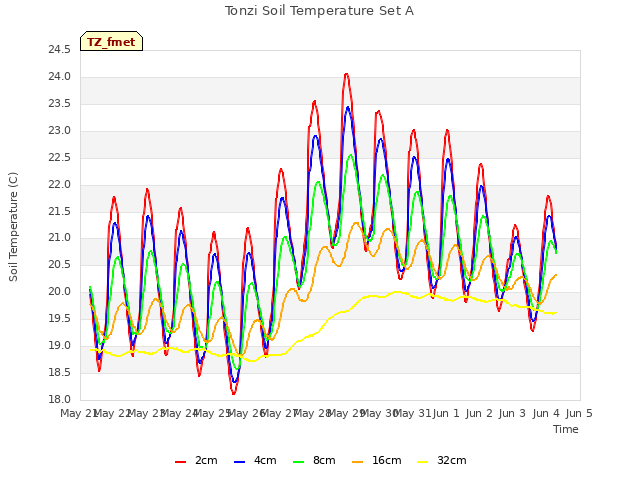 plot of Tonzi Soil Temperature Set A