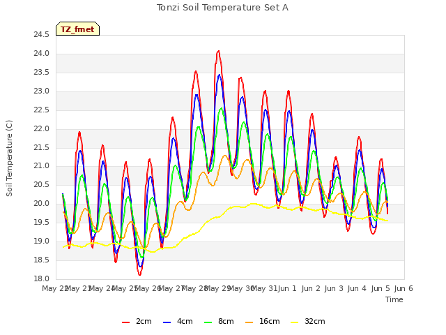 plot of Tonzi Soil Temperature Set A