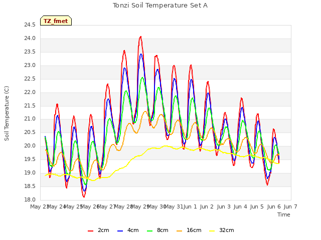 plot of Tonzi Soil Temperature Set A