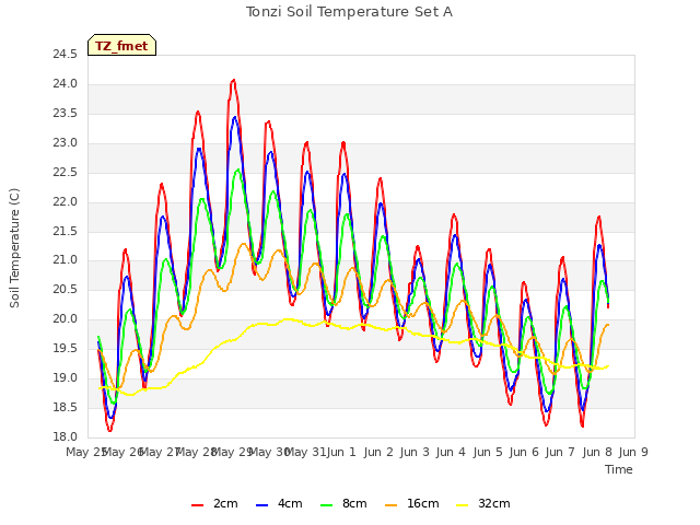 plot of Tonzi Soil Temperature Set A