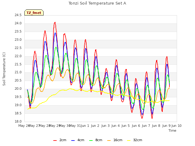 plot of Tonzi Soil Temperature Set A