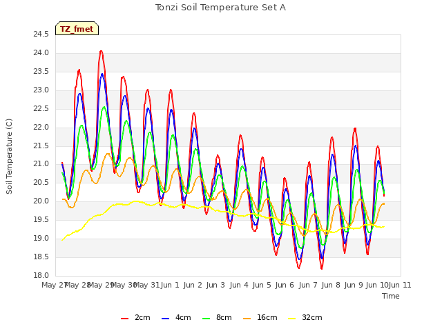 plot of Tonzi Soil Temperature Set A