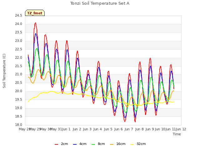 plot of Tonzi Soil Temperature Set A