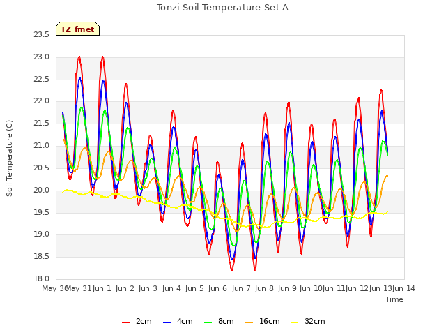 plot of Tonzi Soil Temperature Set A