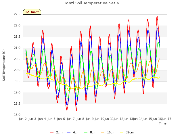 plot of Tonzi Soil Temperature Set A