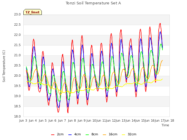 plot of Tonzi Soil Temperature Set A