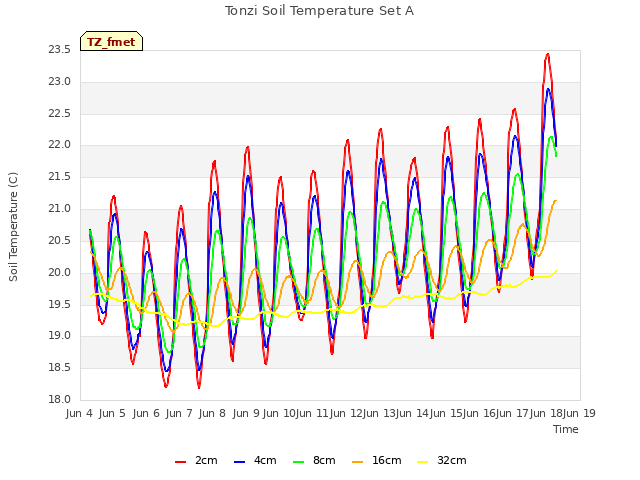 plot of Tonzi Soil Temperature Set A