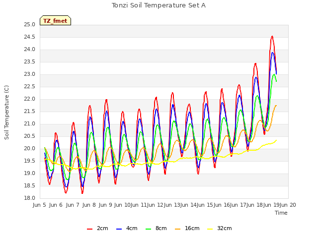 plot of Tonzi Soil Temperature Set A