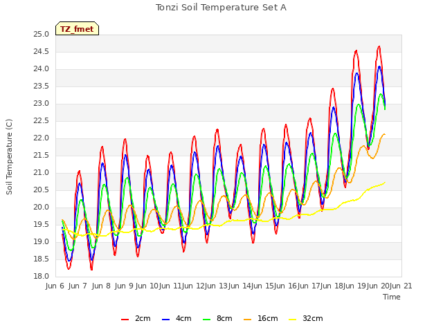 plot of Tonzi Soil Temperature Set A