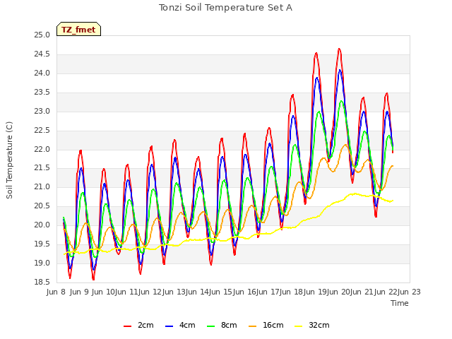 plot of Tonzi Soil Temperature Set A