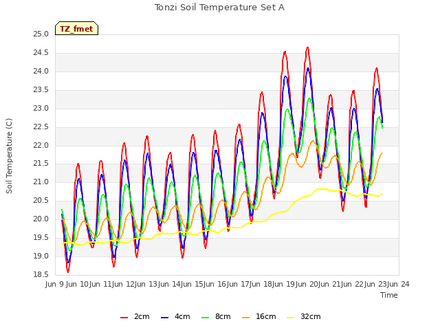 plot of Tonzi Soil Temperature Set A