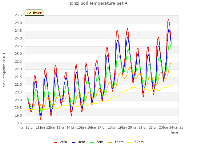 plot of Tonzi Soil Temperature Set A