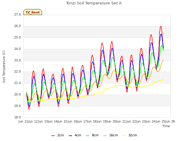 plot of Tonzi Soil Temperature Set A