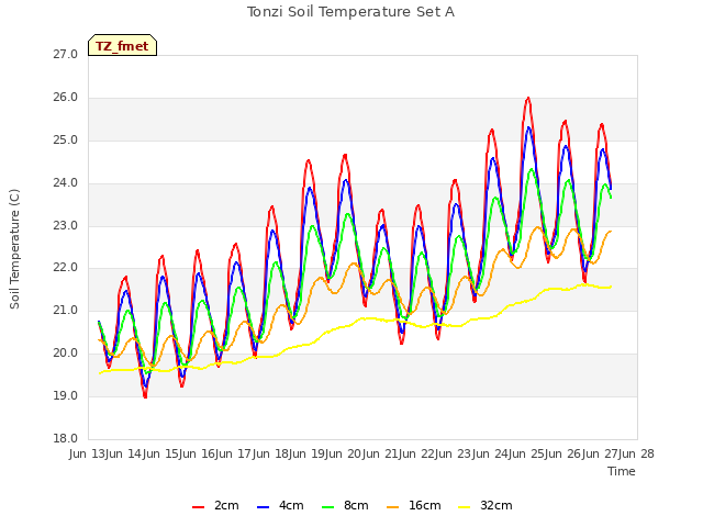 plot of Tonzi Soil Temperature Set A