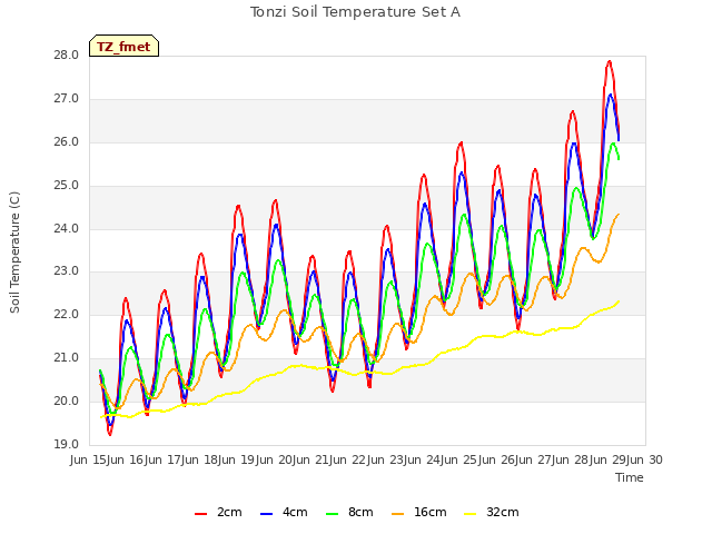 plot of Tonzi Soil Temperature Set A