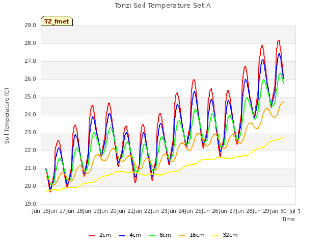 plot of Tonzi Soil Temperature Set A