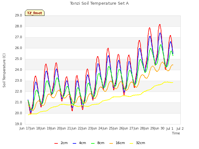 plot of Tonzi Soil Temperature Set A