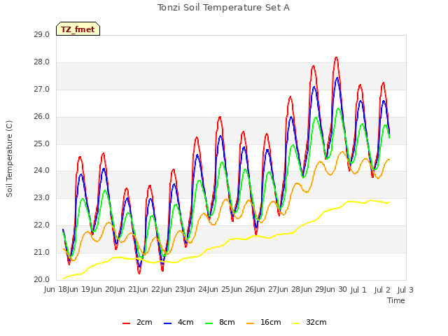 plot of Tonzi Soil Temperature Set A