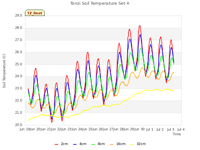 plot of Tonzi Soil Temperature Set A