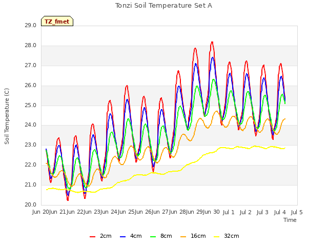 plot of Tonzi Soil Temperature Set A