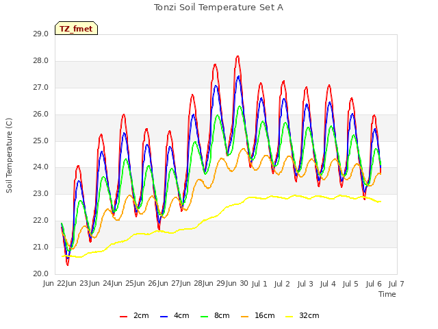 plot of Tonzi Soil Temperature Set A