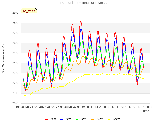 plot of Tonzi Soil Temperature Set A