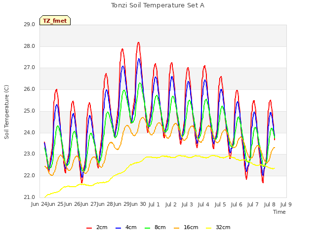 plot of Tonzi Soil Temperature Set A