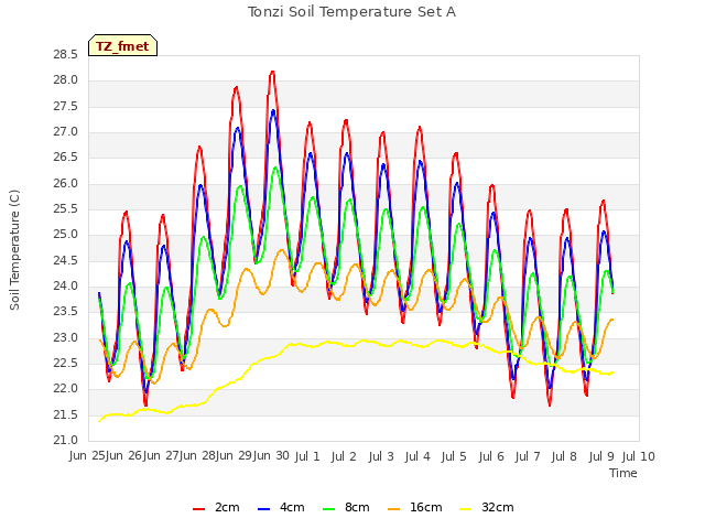 plot of Tonzi Soil Temperature Set A