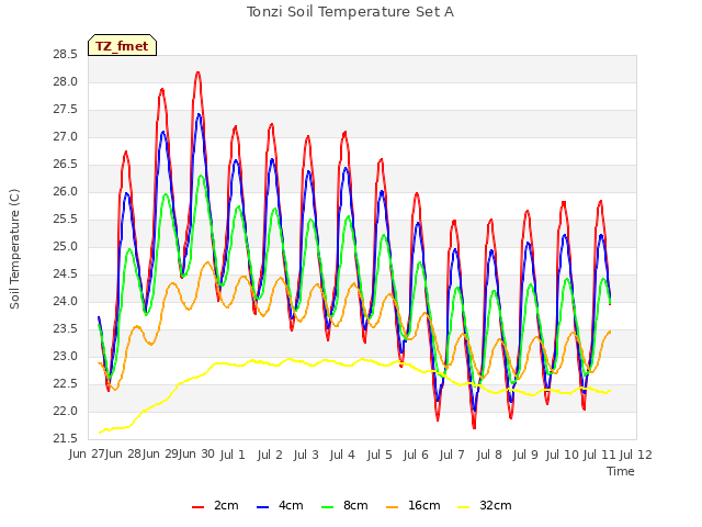 plot of Tonzi Soil Temperature Set A