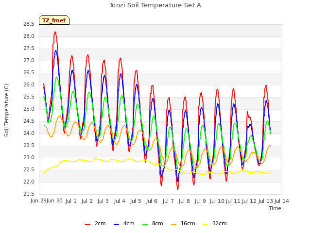 plot of Tonzi Soil Temperature Set A