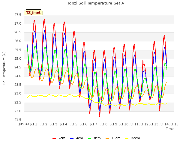 plot of Tonzi Soil Temperature Set A