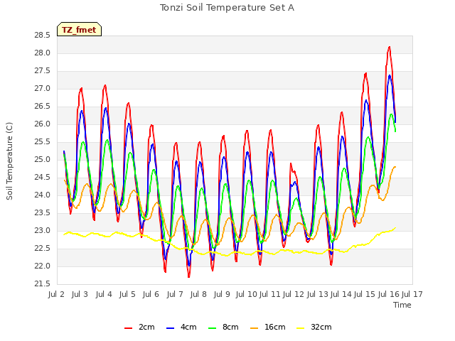 plot of Tonzi Soil Temperature Set A