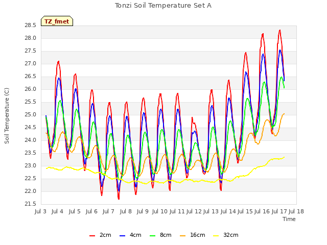 plot of Tonzi Soil Temperature Set A