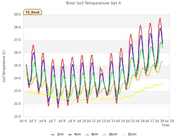 plot of Tonzi Soil Temperature Set A