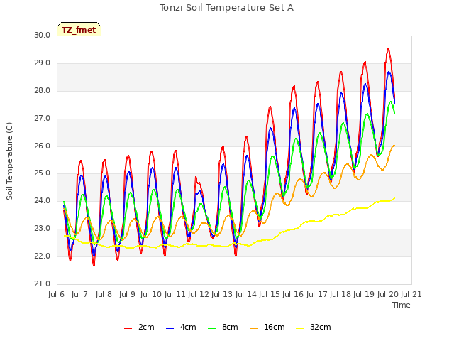 plot of Tonzi Soil Temperature Set A