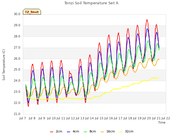 plot of Tonzi Soil Temperature Set A