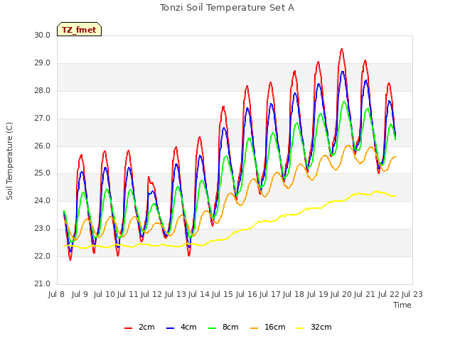 plot of Tonzi Soil Temperature Set A