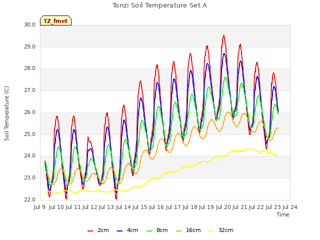 plot of Tonzi Soil Temperature Set A