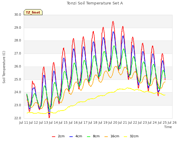 plot of Tonzi Soil Temperature Set A