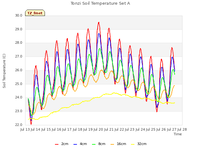 plot of Tonzi Soil Temperature Set A