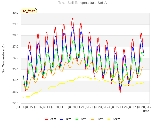 plot of Tonzi Soil Temperature Set A